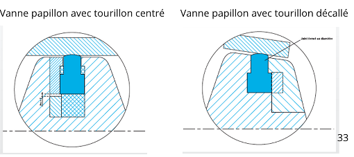 Schéma de vanne papillon avec tourillon centré ou décallé